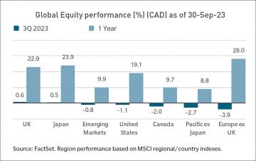 GLobal Equity performance as at Sept 30, 2023