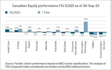 Canadian Equity performance as at Sept 30, 2023