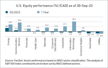 U.S. Equity performance as of Sept 30, 2023