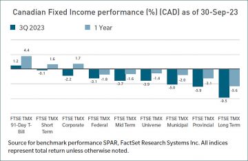 Canadian Fixed Income performance as of Sept 30, 2023